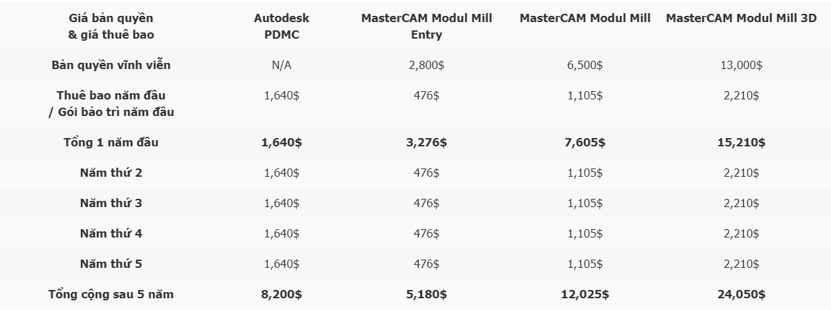 Chi phí 5 năm PDMC so với MasterCAM