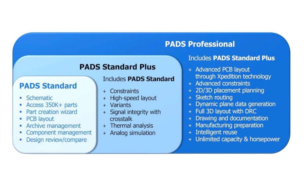 Các tính năng vượt trội của Mentor Graphics PADS