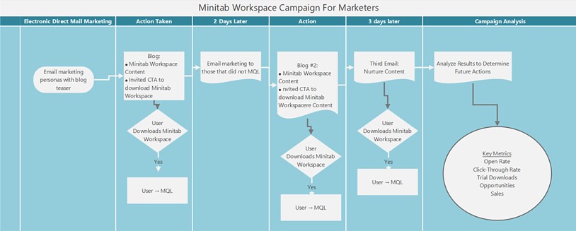 Xây dựng chiến dịch với phần mềm Minitab Workspace