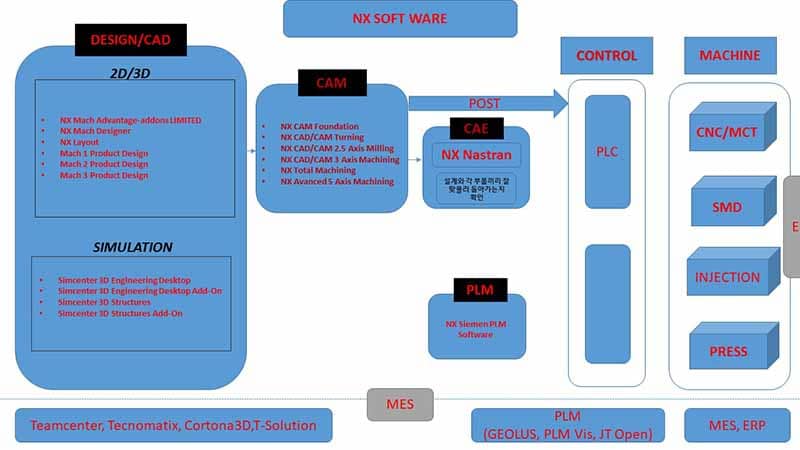 Phần mềm NX - Tổng hợp các gói module và chức năng