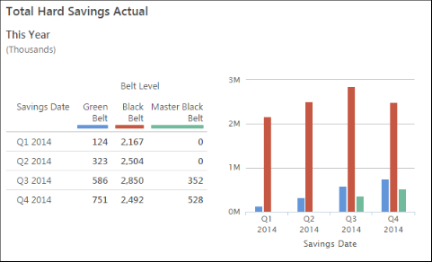 MiniTab tóm tắt xu hướng với một biến tóm tắt