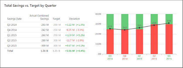 MiniTab tóm tắt xu hướng với một biến và các mục tiêu khác nhau
