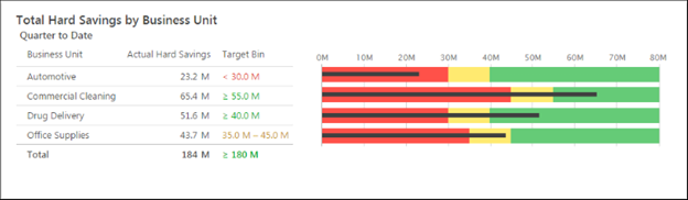 MiniTab tóm tắt ảnh chụp nhanh với một biến nhóm và mục tiêu