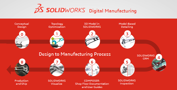 Quy trình sản xuất thông minh với các giải pháp phần mềm 3D SOLIDWORKS