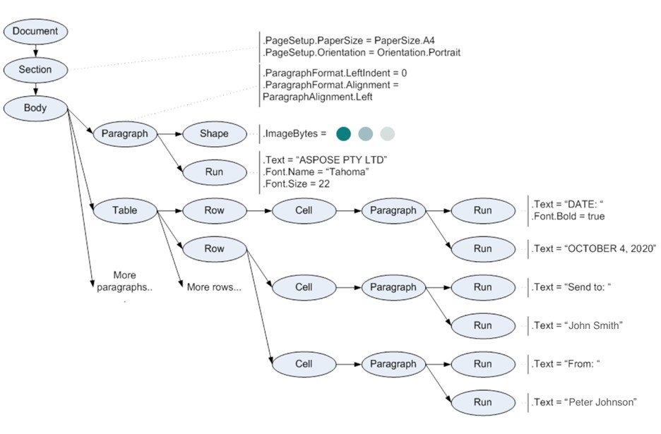 Aspose.Words Document Object Model (DOM)|Aspose.Words for Java