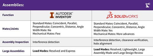 So sánh SolidWorks và Inventor 