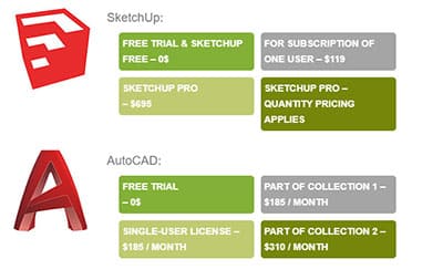 So sánh phần mềm AutoCAD và Sketchup? Ai thắng?