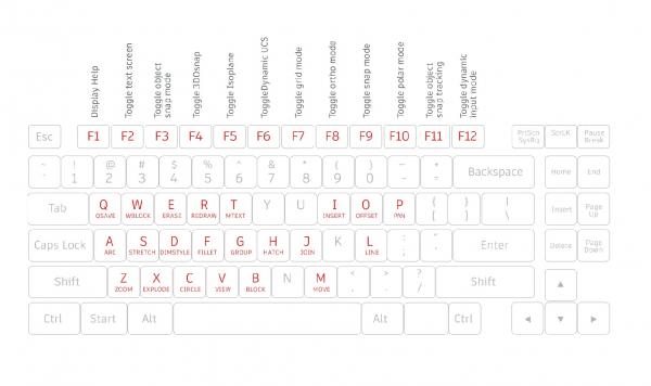 Các phím tắt bàn phím phần mềm AutoCAD