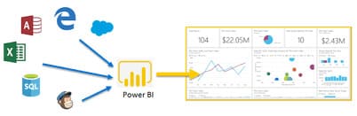 Power BI liên kết với đa dạng nguồn dữ liệu của các nền tảng khác như: Excel, Access,...