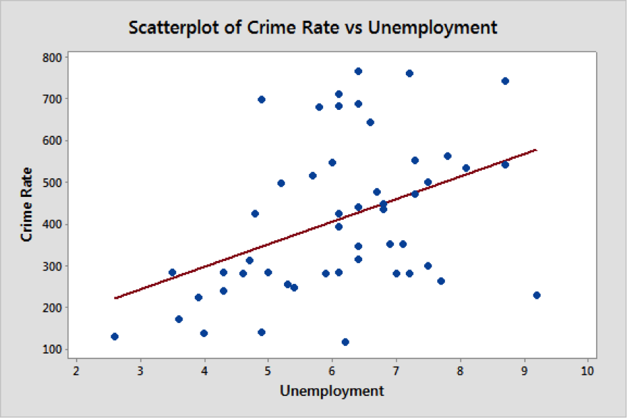 Minitab Giới thiệu biểu đồ Bong bóng (Bubble Plot)