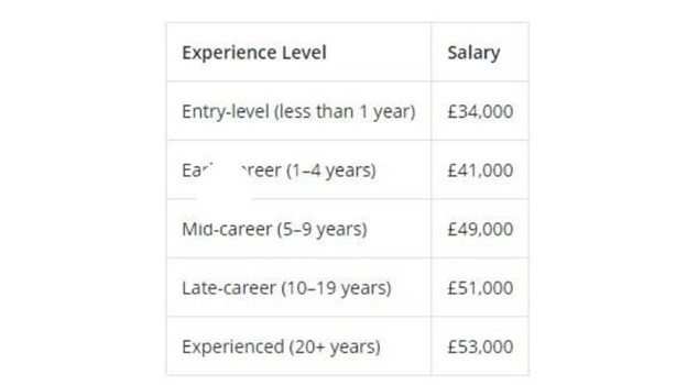 muc luong ki su tableau tai anh