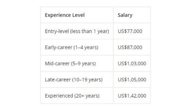 muc luong ki su tableau tai my