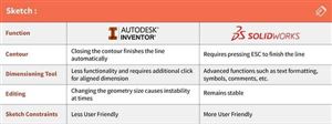 So sánh phần mềm Solidworks và Inventor Professional