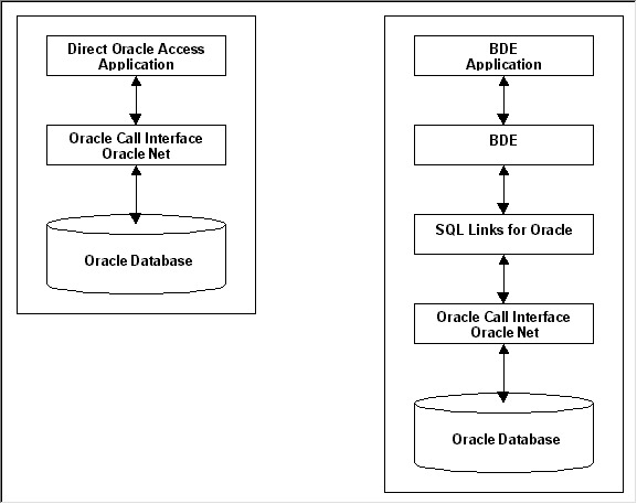 DIRECT ORACLE ACCESS